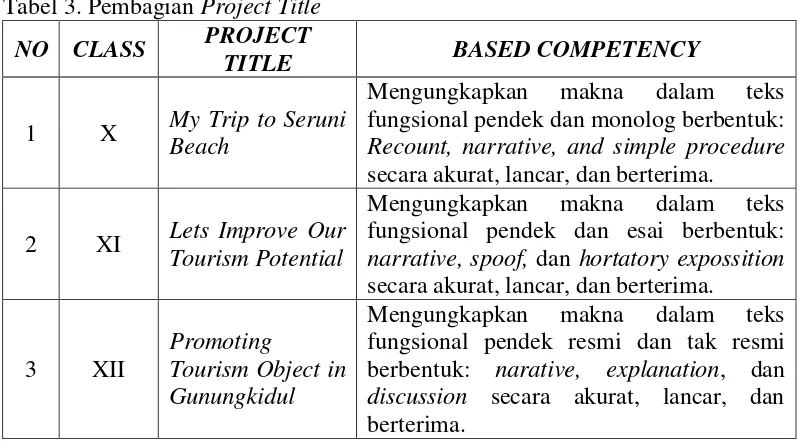 Tabel 3. Pembagian Project Title 