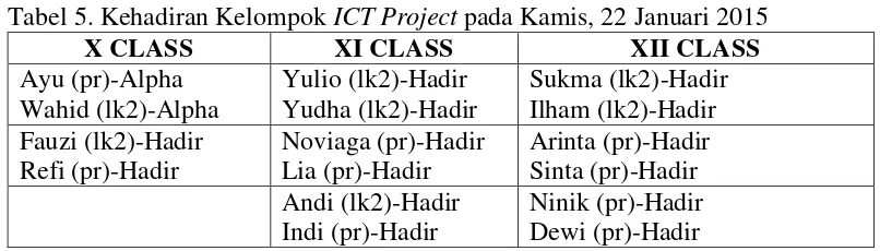 Tabel 5. Kehadiran Kelompok ICT Project pada Kamis, 22 Januari 2015 