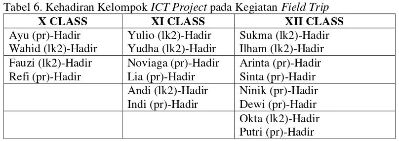 Tabel 6. Kehadiran Kelompok ICT Project pada Kegiatan Field Trip 