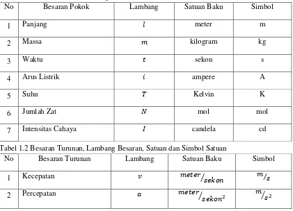 Tabel 1.1 Besaran Pokok, Lambang Besaran, Satuan dan Simbol Satuan 