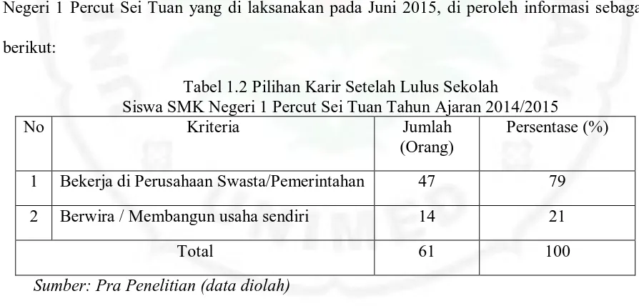 Tabel 1.2 Pilihan Karir Setelah Lulus Sekolah Siswa SMK Negeri 1 Percut Sei Tuan Tahun Ajaran 2014/2015 