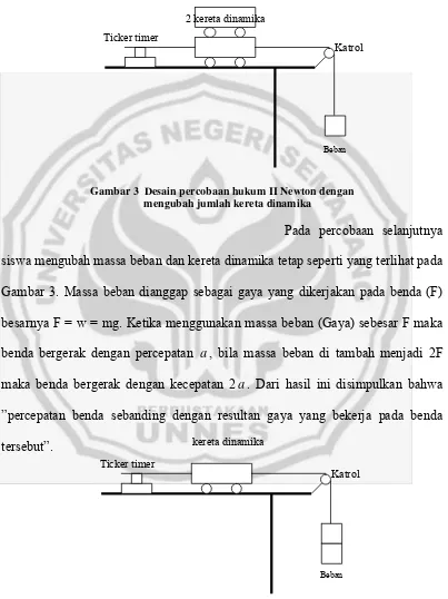 Gambar 3  Desain percobaan hukum II Newton dengan 