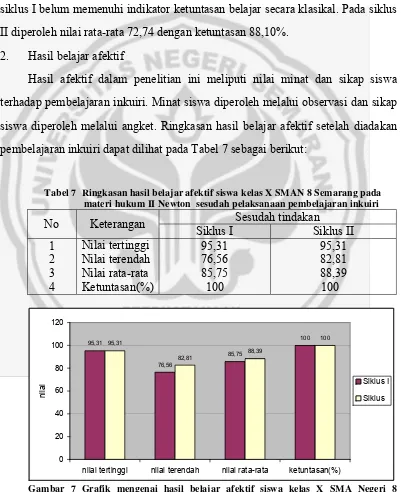 Gambar 7 Grafik mengenai hasil belajar afektif siswa kelas X SMA Negeri 8  Semarang pada materi hukum II Newton sesudah pelaksanaan pembelajaran inkuiri 