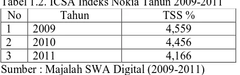 Tabel 1.3. Data Komplain Nokia Tahun 2009-2011 No Tahun Jumlah komplain 
