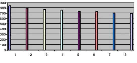 Gambar 1.1   Grafik Skor Handphone Di Tahun 2011 