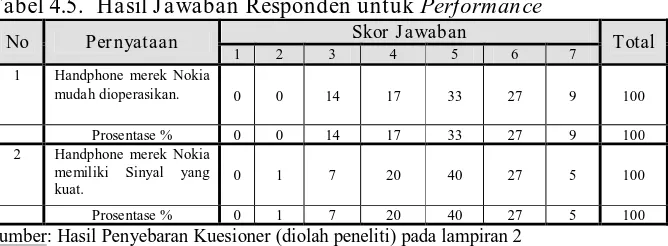 Tabel 4.5.  Hasil Jawaban Responden untuk Performance Skor Jawaban 