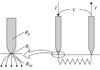 Gambar 2.4. Skema Pengukuran Resistansi Film Tipis dengan Metode Two-point Probe 