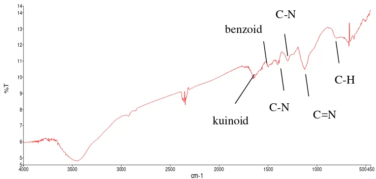 Gambar 4.10. Hasil spektroskopi FTIR untuk PANi-HCl 1,5M 