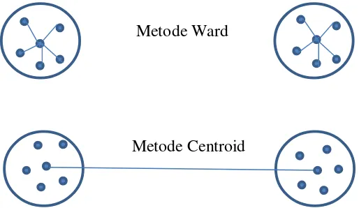 Gambar 2.4 Other Agglomertive Clustering Method 