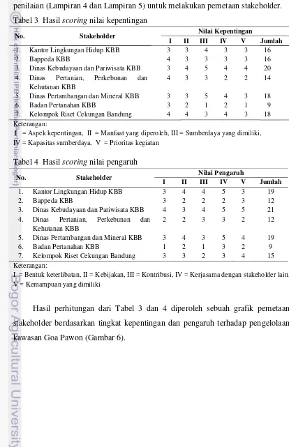 Tabel 3  Hasil scoring nilai kepentingan 