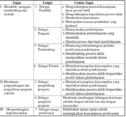 Tabel 2. Tugas dan Fungsi Guru 