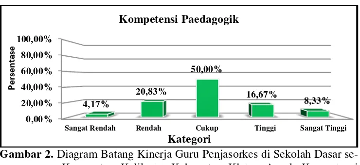 Gambar 2.  Diagram Batang Kinerja Guru Penjasorkes di Sekolah Dasar se-Kecamatan Kalikotes Kabupaten Klaten Aspek Kompetensi Paedagogik 