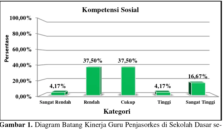 Tabel 14. Distribusi Frekuensi Kinerja Guru Penjasorkes di Sekolah Dasar 