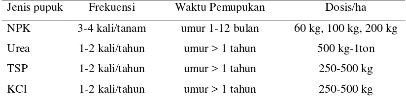 Tabel 1  Penggunaan pupuk anorganik oleh petani lada di kabupaten Bangka dan Bangka Tengah 