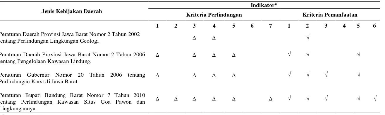Tabel 3  Analisis isi dari kebijakan daerah yang sudah diterapkan terkait konservasi Karst Citatah  