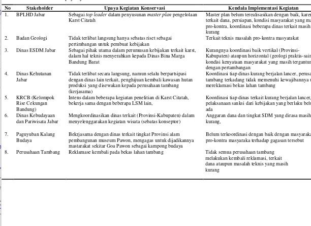 Tabel 4  Stakeholder dan upayanya dalam  konservasi Karst Citatah 