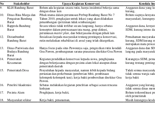 Tabel 4  Stakeholder dan upayanya dalam  konservasi Karst Citatah (Lanjutan) 