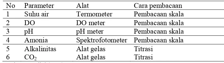 Tabel 2 Metode pengukuran kualitas air 