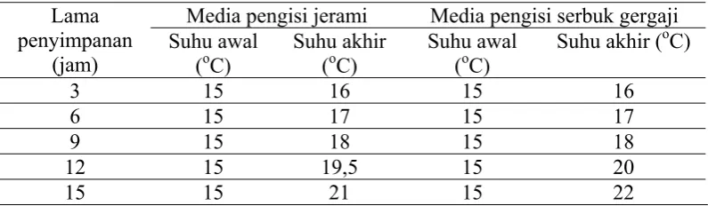 Tabel 5 Perubahan suhu media pengisi  