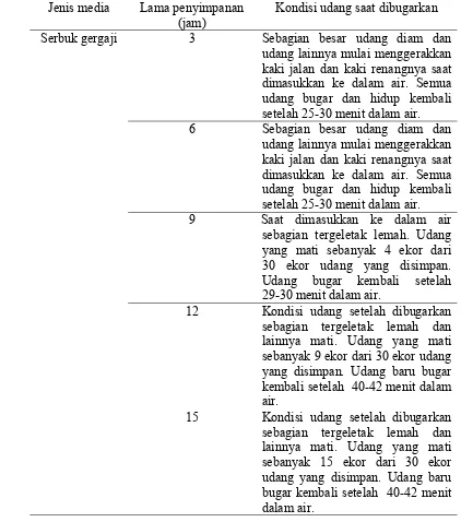 Tabel 7 Kondisi udang yang disimpan dalam media serbuk gergaji saat dibugarkan 