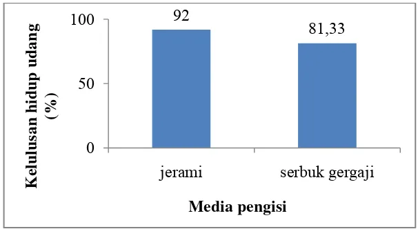 Gambar 5. Diagram kelulusan hidup udang setelah penyimpanan pada media pengisi jerami dan serbuk gergaji 