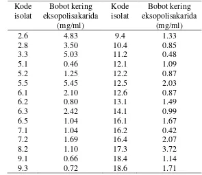 Tabel 2  Bobot kering eksopolisakarida bakteri dalam medium                               ATCC no