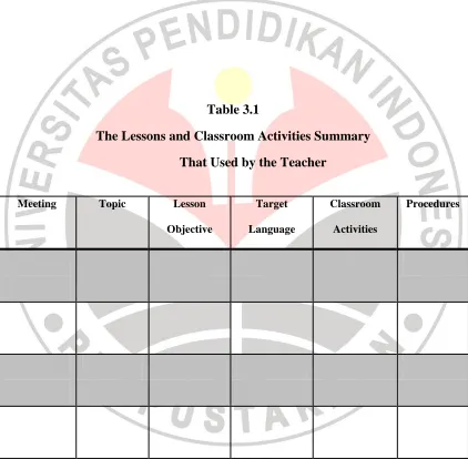 Table 3.1 The Lessons and Classroom Activities Summary 