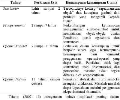 Tabel 2.1 Tahap-tahap Perkembangan Kognitif Piaget 
