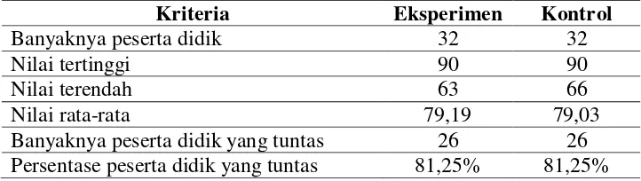 Tabel 3.3 Data Nilai UAS 1 Kelas Eksperimen dan Kelas Kontrol 