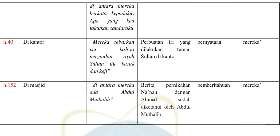 Tabel 7  Analisis Deiksis Ruang 