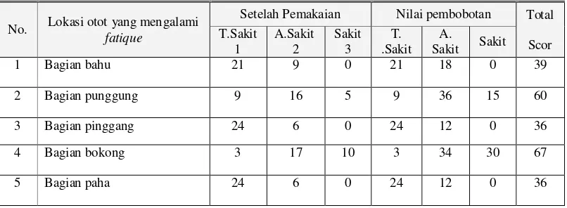 Tabel 4.2 Hasil Kuisioner Keluhan Pemancing 
