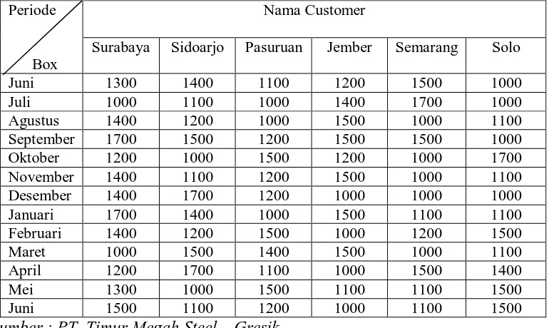 Tabel  4.1 Data Permintaan Produk Baut Tipe NC dengan Ukuran BN 3/8 x 1-1/4  