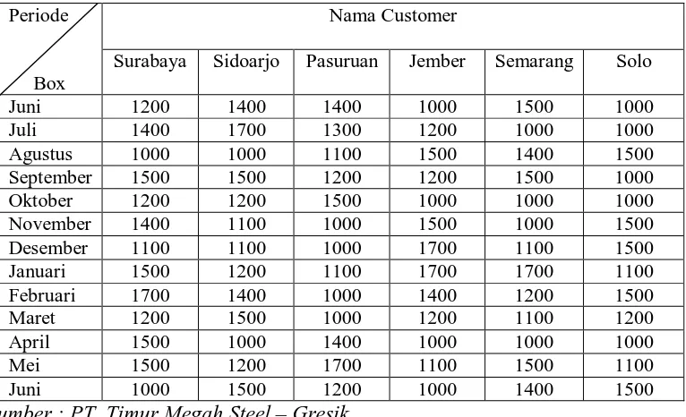 Tabel 4.3 Data Permintaan Produk Baut Tipe M88 dengan Ukuran  