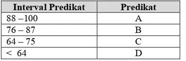 Tabel 2.6. Contoh Interval Nilai dan Predikatnya untuk KKM 64 