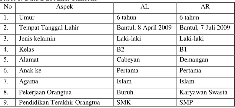 Tabel 1. Data Diri Anak Tantrum 