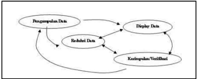 Gambar 1. Komponen dalam analisis data model interaktif Miles & Huberman 