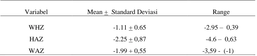 Tabel 1. Rata-Rata z-score WHZ< HAZ< WAZ Sampel  