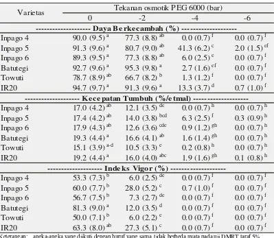 Tabel 2. Pengaruh interaksi varietas dan tekanan osmotik PEG 6000 terhadap beberapa variabel vigor kekeringan 