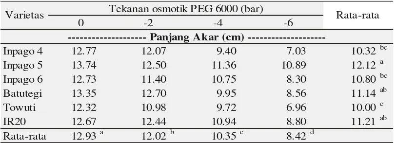 Tabel 3. Pengaruh faktor tunggal varietas dan tekanan osmotik PEG 6000 terhadap panjang akar 