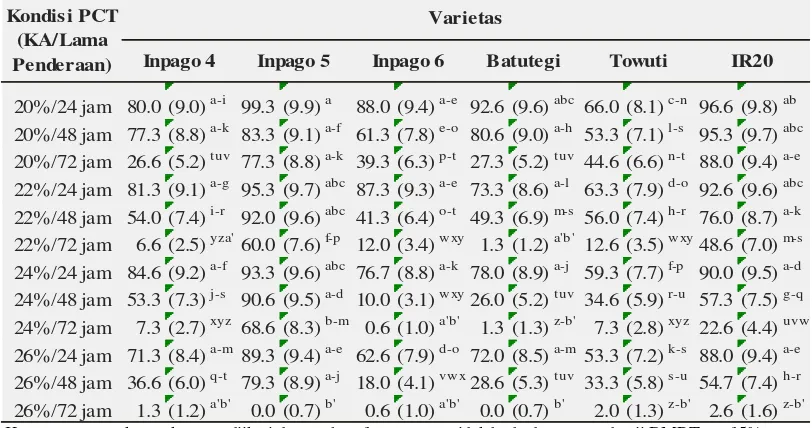 Tabel 5. Pengaruh interaksi varietas dan kondisi PCT (kadar air benih dan lama penderaan) terhadap daya berkecambah (%) 