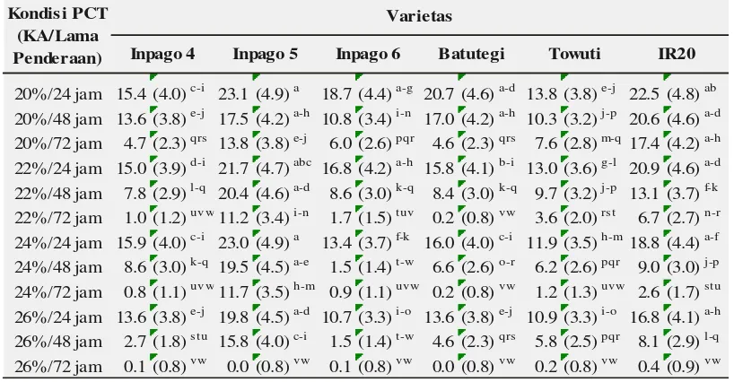 Tabel 6. Pengaruh interaksi varietas dan kondisi PCT (kadar air benih dan lama penderaan) terhadap kecepatan tumbuh (%/etmal) 