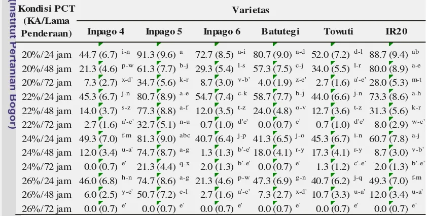 Tabel 7. Pengaruh interaksi varietas dan kondisi PCT (kadar air benih dan lama 