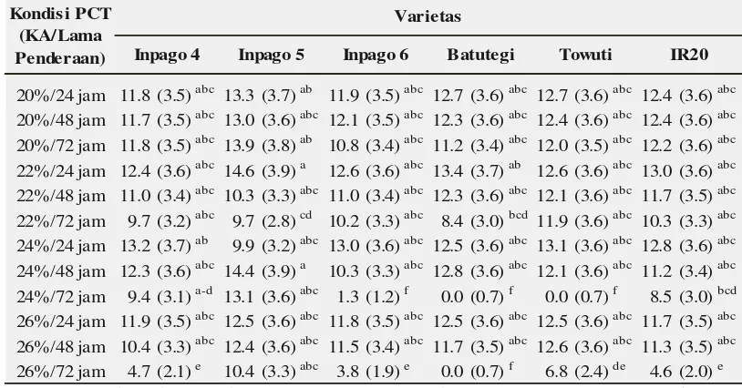 Tabel 8. Pengaruh interaksi varietas dan kondisi PCT (kadar air benih dan lama penderaan) terhadap panjang akar (cm) 