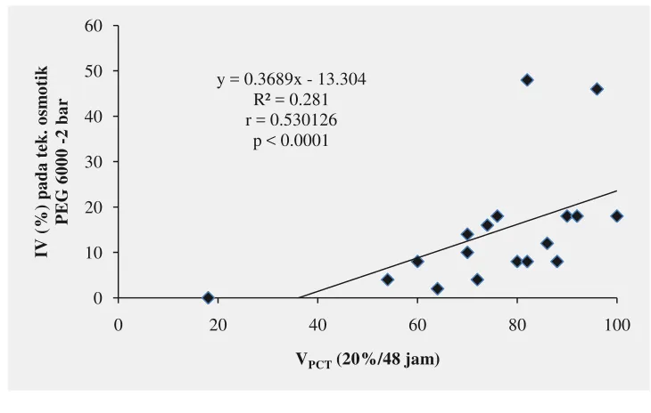Gambar 3. Hubungan antara variabel KCT pada tekanan osmotik PEG 6000 -2 bar dengan VPCT 