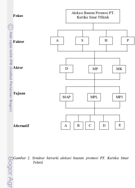 Gambar 2. Struktur hierarki alokasi bauran promosi PT. Kartika Sinar 