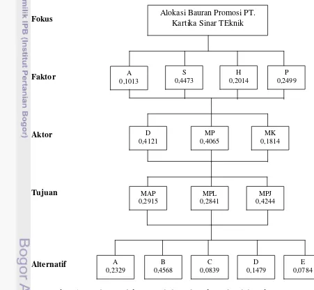Gambar 4. Hasil pengolahan vertikal struktur hierarki alokasi bauran 