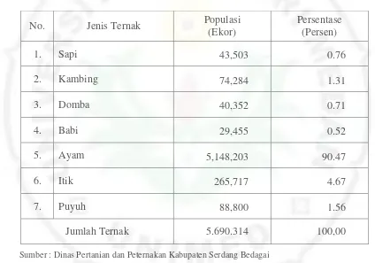 Tabel 1.1. Populasi Ternak di Kabupaten Serdang Bedagai Tahun 2014 
