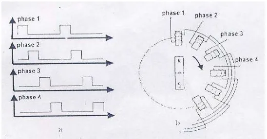 Gambar 1. (a) Diagram pulsa keluaran pengendali motor stepper     (b) Susunan dasar motor stepper     (Link, 1995:125) 