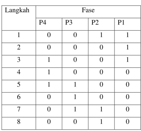 Tabel 4. Pembangkit half step 
