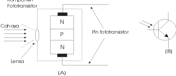 Gambar 3. (a) Struktur fototransistor 